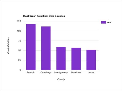 Most Crash Fatalities-Ohio Counties