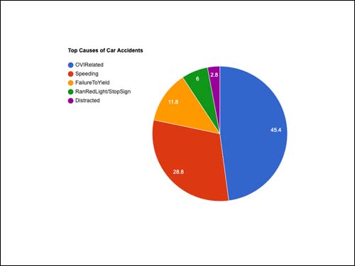 Top Causes of Car Accidents