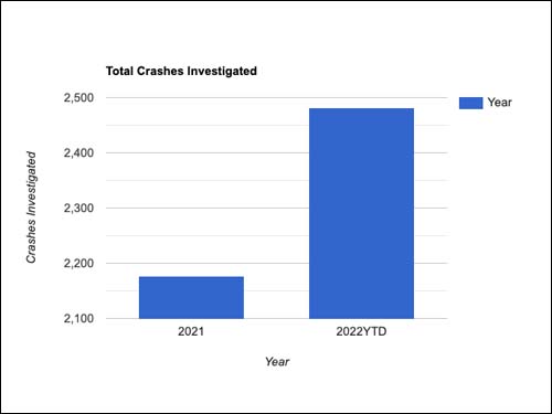Total Crashes Investigated