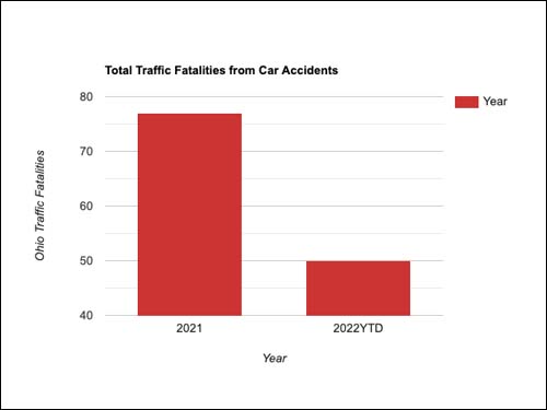 Total Traffic Fatalities from Car Accidents
